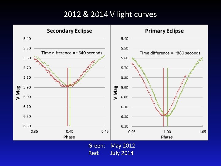 2012 & 2014 V light curves Green: May 2012 Red: July 2014 