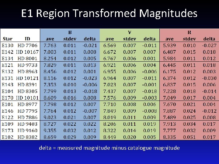 E 1 Region Transformed Magnitudes delta = measured magnitude minus catalogue magnitude 