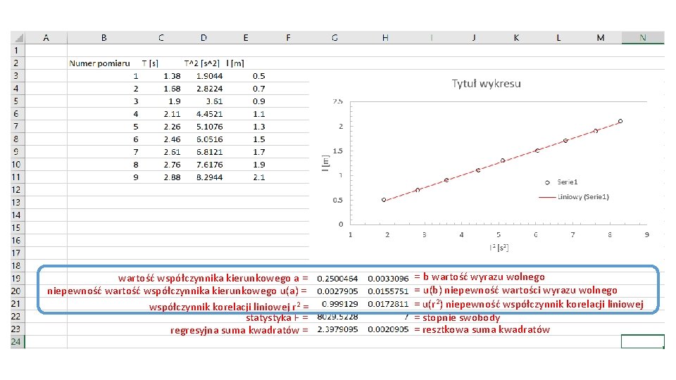 wartość współczynnika kierunkowego a = niepewność wartość współczynnika kierunkowego u(a) = współczynnik korelacji liniowej