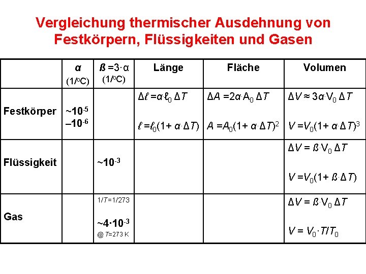 Vergleichung thermischer Ausdehnung von Festkörpern, Flüssigkeiten und Gasen α ß =3·α (1/o. C) Länge