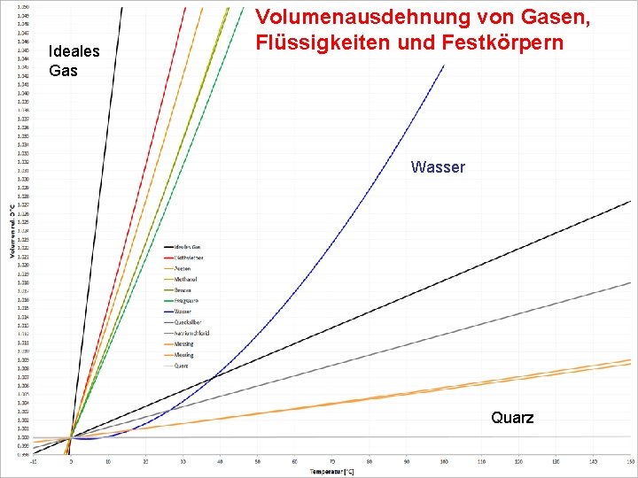 Ideales Gas Volumenausdehnung von Gasen, Flüssigkeiten und Festkörpern Wasser Quarz 