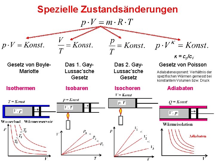 Spezielle Zustandsänderungen κ = cp/c. V Gesetz von Boyle. Mariotte Das 1. Gay. Lussac’sche