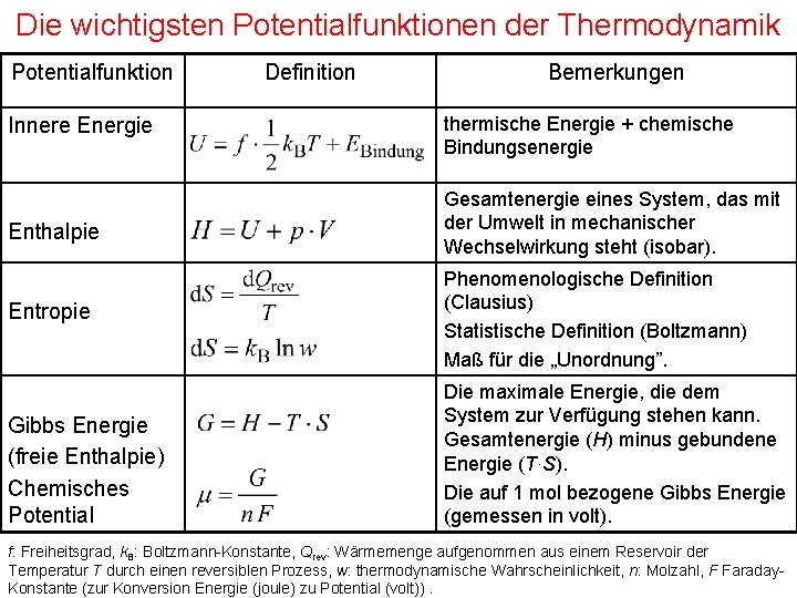 Die wichtigsten Potentialfunktionen der Thermodynamik Potentialfunktion Innere Energie Definition Bemerkungen thermische Energie + chemische
