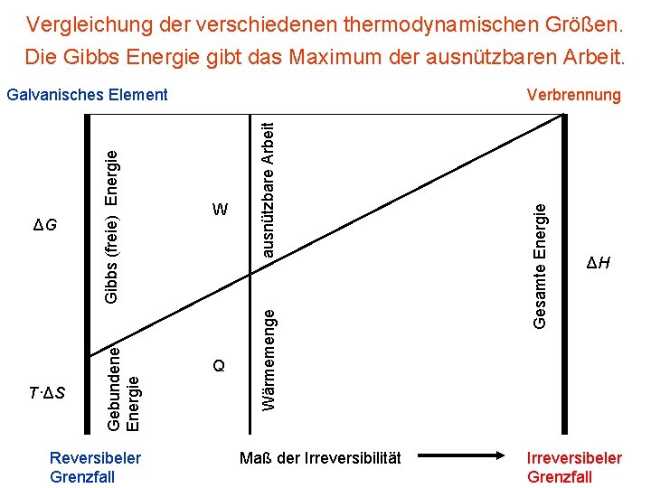 Vergleichung der verschiedenen thermodynamischen Größen. Die Gibbs Energie gibt das Maximum der ausnützbaren Arbeit.