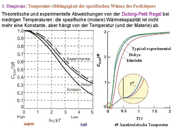 3. Hauptsatz: Temperatur-Abhängigkeit der spezifischen Wärme des Festkörpers Theoretische und experimentelle Abweichungen von der