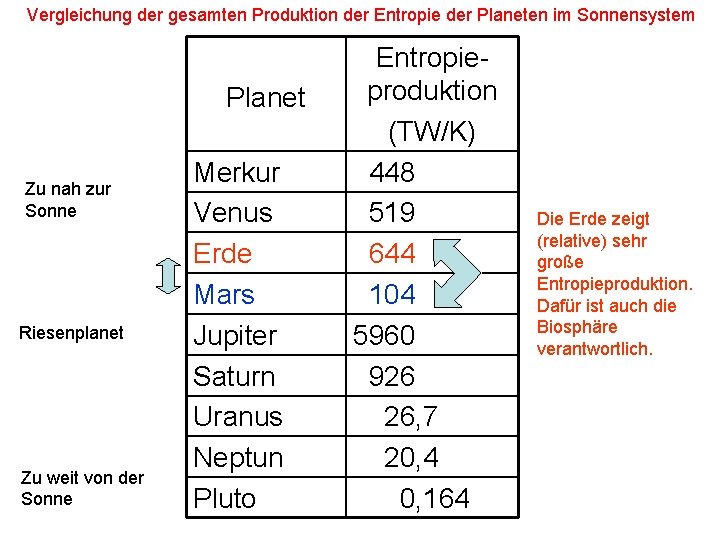 Vergleichung der gesamten Produktion der Entropie der Planeten im Sonnensystem Planet Zu nah zur