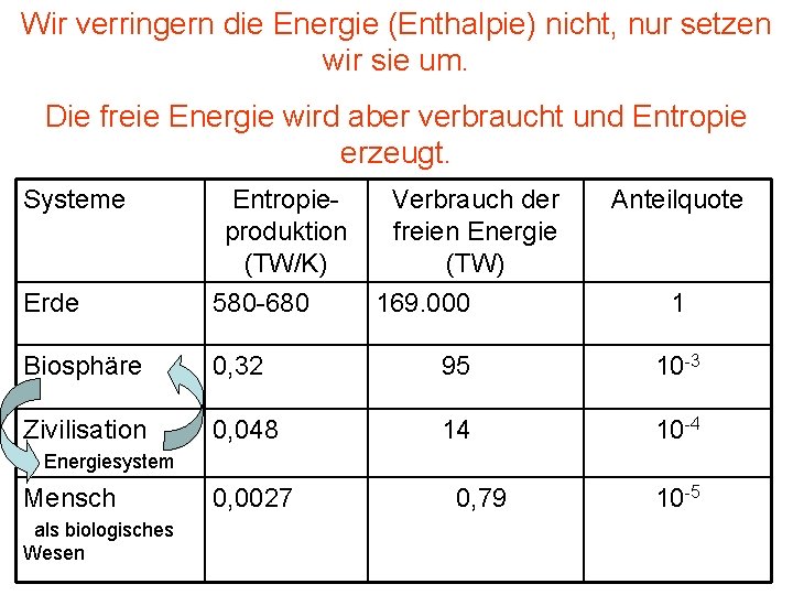 Wir verringern die Energie (Enthalpie) nicht, nur setzen wir sie um. Die freie Energie