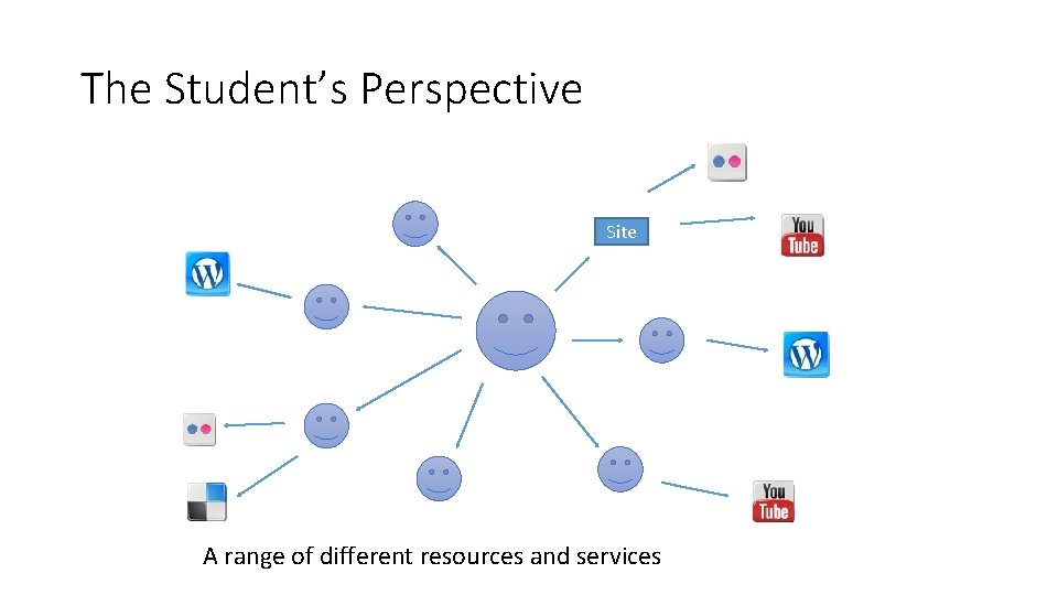 The Student’s Perspective Site A range of different resources and services 