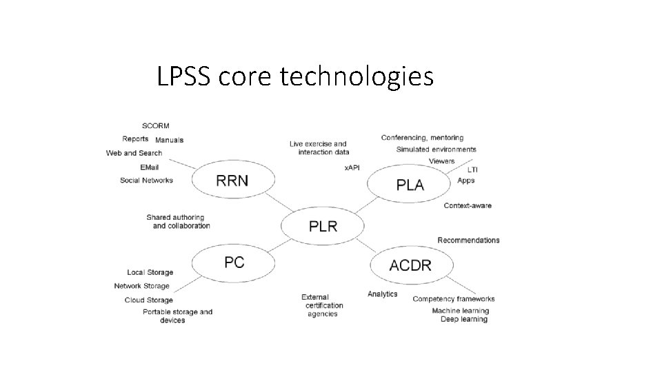 LPSS core technologies 