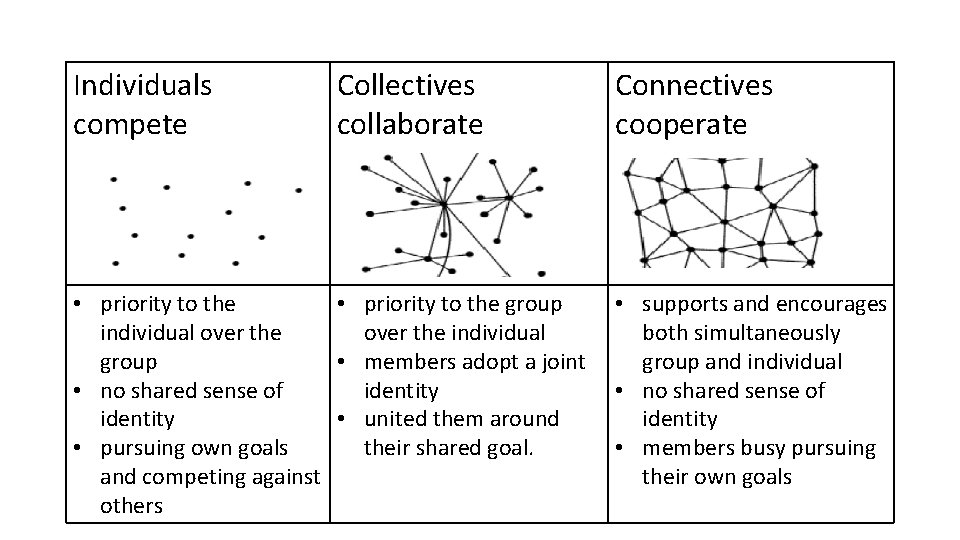 Individuals compete Collectives collaborate Connectives cooperate • priority to the group • supports and