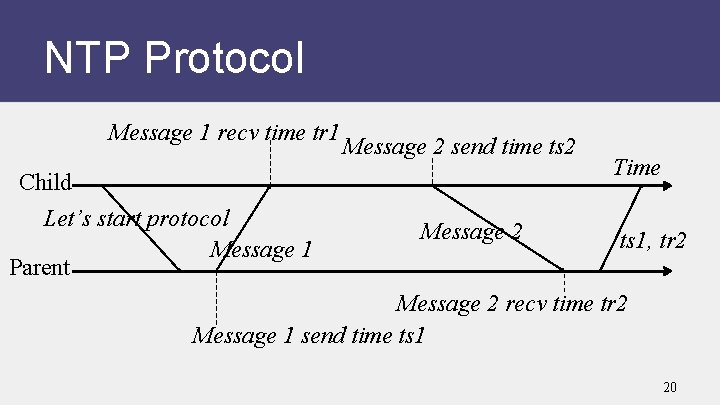 NTP Protocol Message 1 recv time tr 1 Message 2 send time ts 2