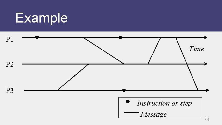 Example P 1 Time P 2 P 3 Instruction or step Message 33 