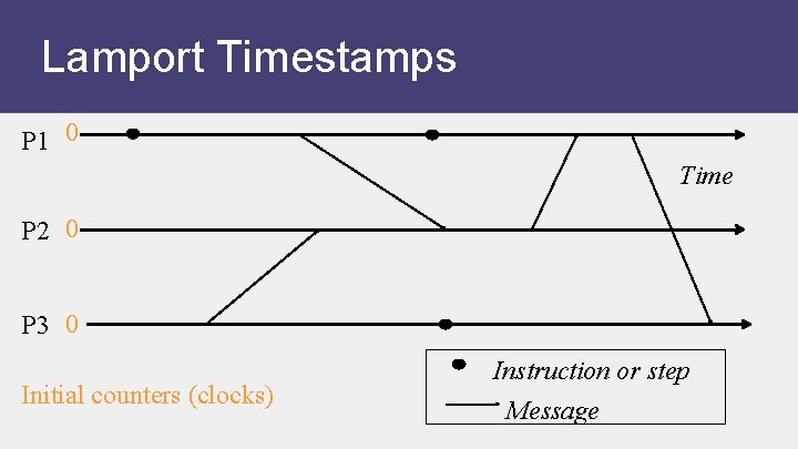 Lamport Timestamps P 1 0 Time P 2 0 P 3 0 Initial counters
