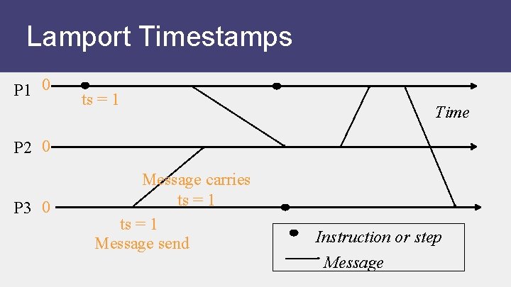 Lamport Timestamps P 1 0 ts = 1 Time P 2 0 P 3