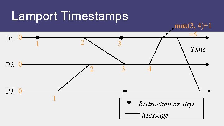 Lamport Timestamps P 1 0 2 1 P 2 0 P 3 0 3