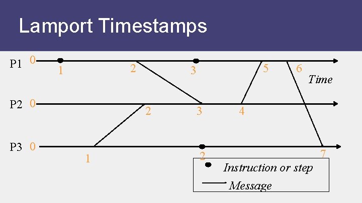 Lamport Timestamps P 1 0 2 1 P 2 0 P 3 0 2