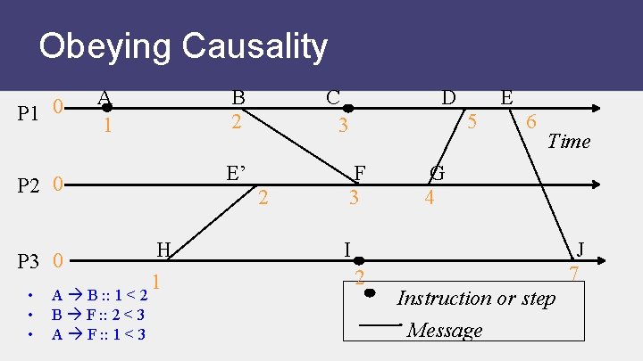 Obeying Causality P 1 0 A 1 B 2 E’ P 2 0 P