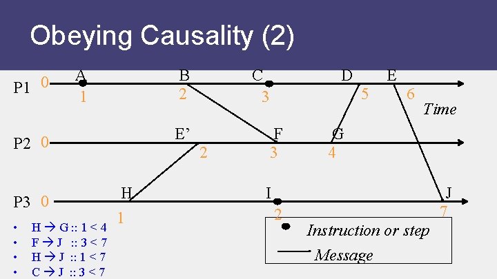 Obeying Causality (2) P 1 0 A 1 B 2 E’ P 2 0