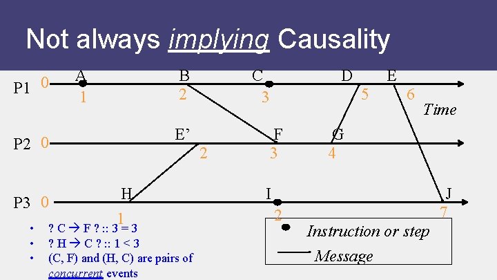 Not always implying Causality P 1 0 A 1 B 2 E’ P 2