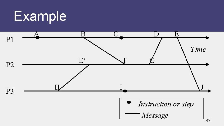 Example P 1 A B C D E Time E’ P 2 P 3