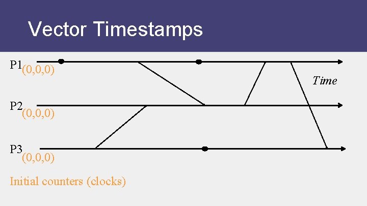 Vector Timestamps P 1(0, 0, 0) P 2 (0, 0, 0) P 3 (0,