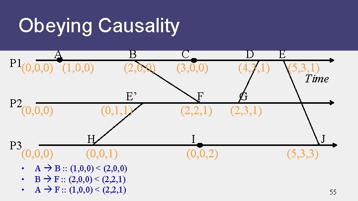 Obeying Causality A P 1(0, 0, 0) (1, 0, 0) P 2 (0, 0,