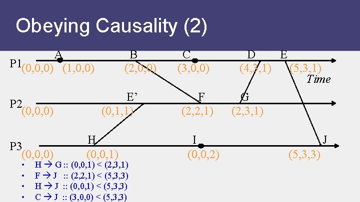 Obeying Causality (2) A P 1(0, 0, 0) (1, 0, 0) P 2 (0,