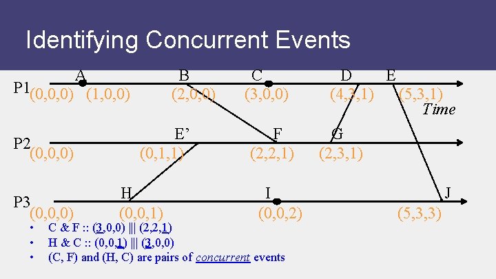Identifying Concurrent Events A P 1(0, 0, 0) (1, 0, 0) P 2 (0,