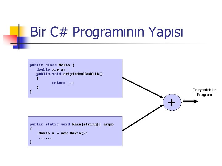 Bir C# Programının Yapısı public class Nokta { double x, y, z; public void