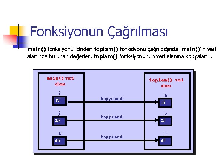 Fonksiyonun Çağrılması main() fonksiyonu içinden toplam() fonksiyonu çağrıldığında, main()'in veri alanında bulunan değerler, toplam()