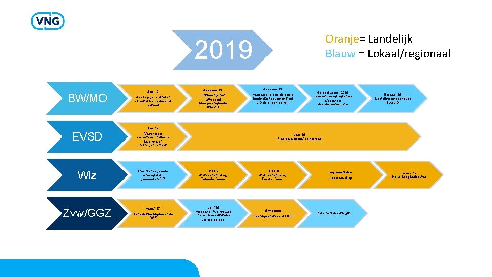 Oranje= Landelijk Blauw = Lokaal/regionaal 2019 BW/MO Jan ‘ 19 Voorlopige resultaten objectief verdeelmodel