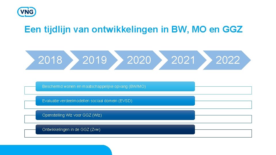 Een tijdlijn van ontwikkelingen in BW, MO en GGZ 2018 2019 2020 Beschermd wonen