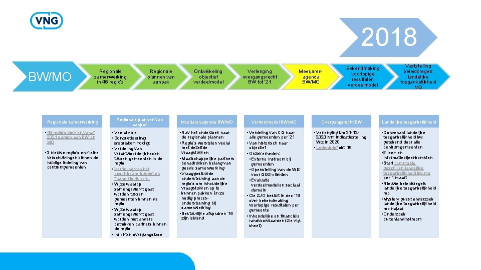 2018 BW/MO Regionale samenwerking in 46 regio’s Regionale samenwerking • 46 regio’s werken vanaf