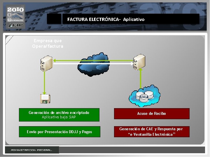 FACTURA ELECTRÓNICA- Aplicativo Empresa que Opera/factura Generación de archivo encriptado Aplicativo bajo SIAP Acuse