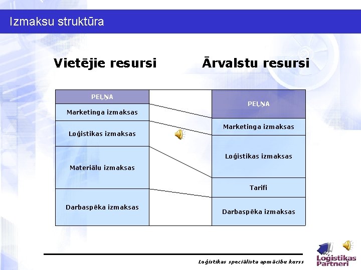 Izmaksu struktūra Vietējie resursi PEĻŅA Ārvalstu resursi PEĻŅA Marketinga izmaksas Loģistikas izmaksas Materiālu izmaksas