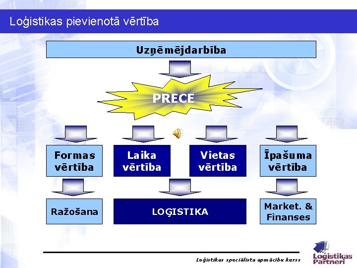 Loģistikas pievienotā vērtība Uzņēmējdarbība PRECE Formas vērtība Ražošana Laika vērtība Vietas vērtība LOĢISTIKA Īpašuma