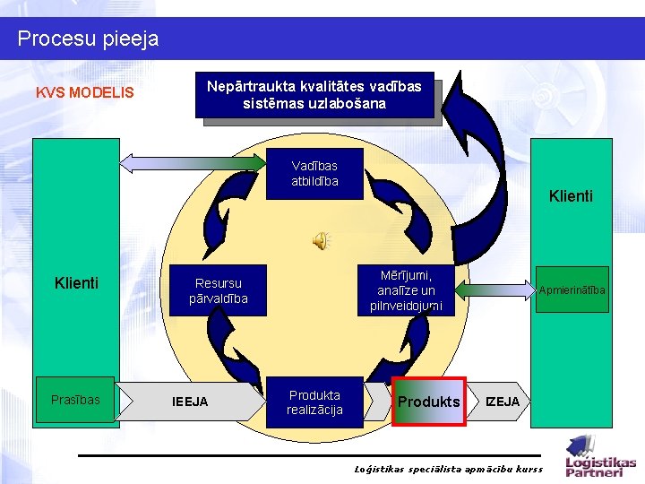 Procesu pieeja KVS MODELIS Nepārtraukta kvalitātes vadības sistēmas uzlabošana Vadības atbildība Klienti Prasības Mērījumi,