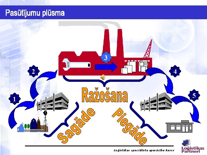 3 2 4 5 1 Loģistikas speciālista apmācību kurss 