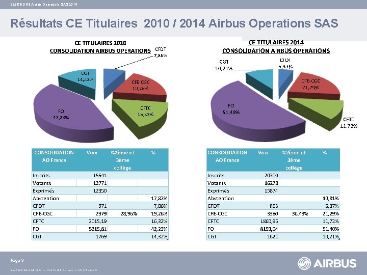 ELECTIONS Airbus Opérations SAS 2014 Résultats CE Titulaires 2010 / 2014 Airbus Operations SAS