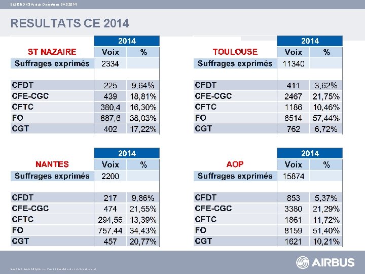 ELECTIONS Airbus Opérations SAS 2014 RESULTATS CE 2014 © AIRBUS S. All rights reserved.