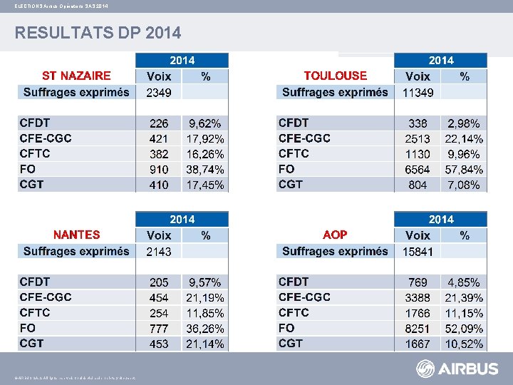 ELECTIONS Airbus Opérations SAS 2014 RESULTATS DP 2014 © AIRBUS S. All rights reserved.