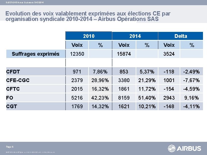 ELECTIONS Airbus Opérations SAS 2014 Evolution des voix valablement exprimées aux élections CE par