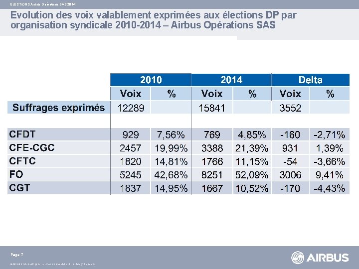 ELECTIONS Airbus Opérations SAS 2014 Evolution des voix valablement exprimées aux élections DP par