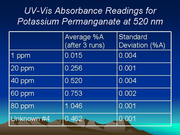 UV-Vis Absorbance Readings for Potassium Permanganate at 520 nm 1 ppm Average %A (after