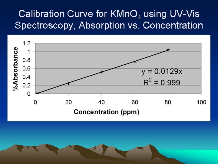 Calibration Curve for KMn. O 4 using UV-Vis Spectroscopy, Absorption vs. Concentration 