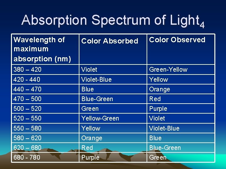 Absorption Spectrum of Light 4 Wavelength of maximum absorption (nm) Color Absorbed Color Observed