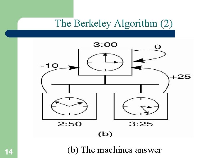The Berkeley Algorithm (2) 14 (b) The machines answer 