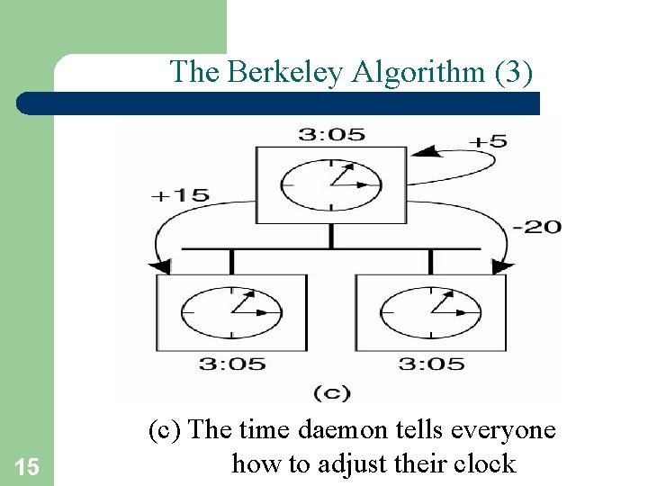 The Berkeley Algorithm (3) 15 (c) The time daemon tells everyone how to adjust