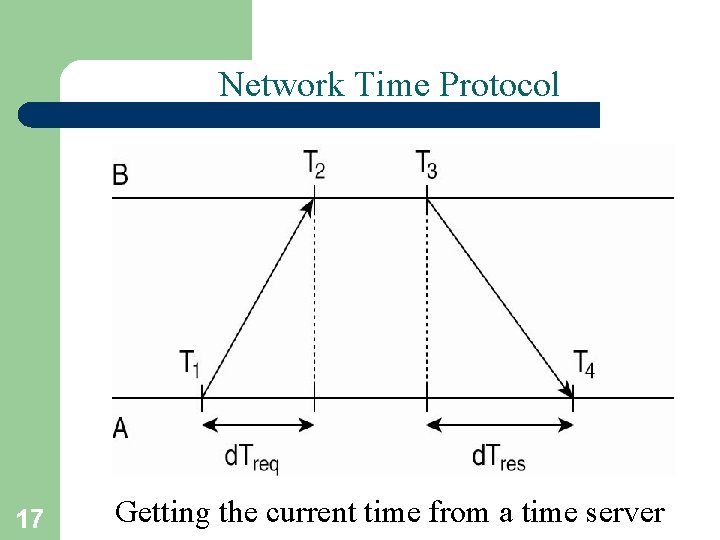 Network Time Protocol 17 Getting the current time from a time server 