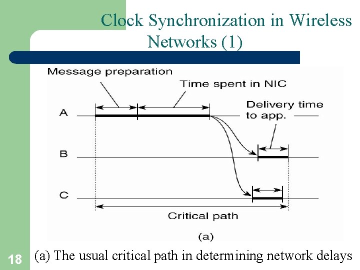 Clock Synchronization in Wireless Networks (1) 18 (a) The usual critical path in determining